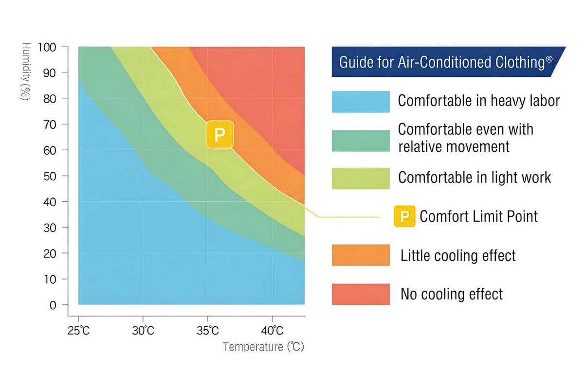 A humidity-temperature comfort chart for air-conditioned clothing, with colored bands showing comfort levels at different temperatures and a legend explaining the labels.