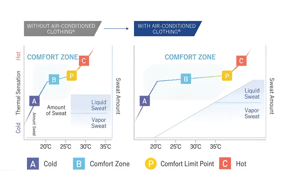 A comparative infographic showing sweat rate and comfort zones with labeled points A, B, P, and C under two scenarios: 'Without Air-Conditioned Clothing' and 'With Air-Conditioned Clothing'. The left panel shows a simple line graph with axes for cold thermal sensation, sweat amount, and hot temperature, while the right panel shows the same with shaded comfort zones and sweat type labels.